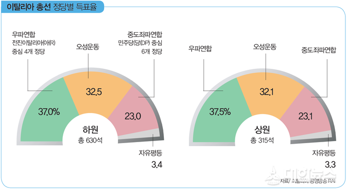 伊 총선 극우·포퓰리즘 대약진 - 이탈리아 총선에서 반체제정당과 극우정당이 상원과 하원 선거에서 전체의석의 약 70%를 차지하는 등 크게 약진했다.