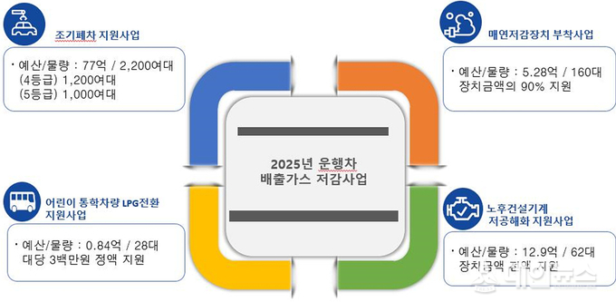 2025년 저공해화 사업 현황. 대구시 제공