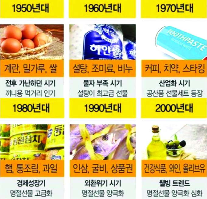 시대별 인기 있었던 선물 품목. 출처 안양지역도시기록연구소<br>
