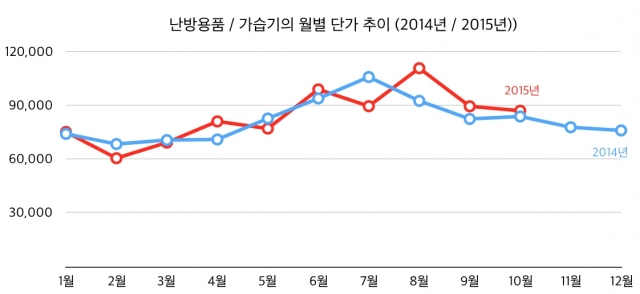 참고자료-난방용품_및_가습기_제품_월별_단가_추이_[2014년-2015년].jpg