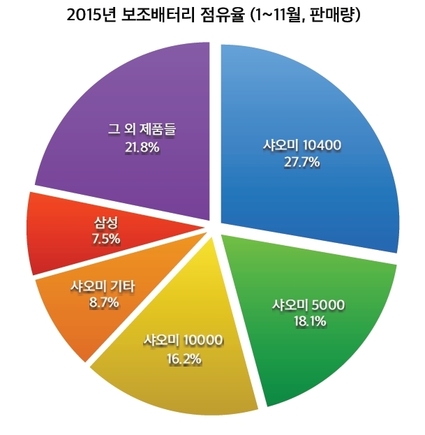 1-참고자료-2015년 판매량 기준 보조배터리 점유율.jpg