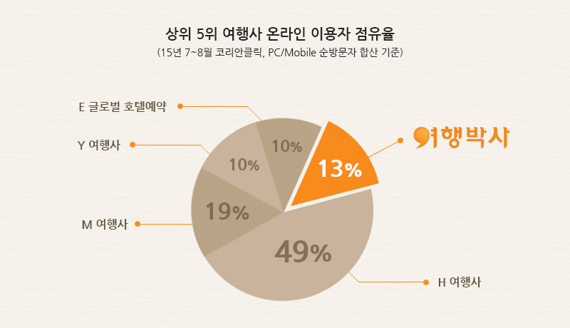 여행박사, 온라인 이용자 점유율 여행사 순위 업계 3위로 올라 여행박사, 온라인 이용자 점유율 여행사 순위 업계 3위로 올라