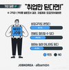 잡코리아X알바몬, 구직자가 꼽은 적정 구직기간 ‘신입 13.2개월, 경력 7.5개월’