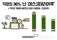 잡코리아, 직장인 36% 나는 '데스크테리어족'