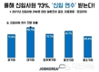 잡코리아, 올해 신입사원 73% '신입 연수 받는다'