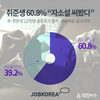 잡코리아, 취준생 60.8% “자소설 써봤다”