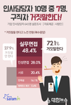 취업포털 사람인, 인사담당자 72.1% 구직자 거짓말 한다