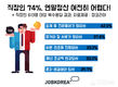 잡코리아, 직장인 74% '연말정산 여전히 어렵다!' 