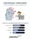 잡코리아, 지방대 취준생 66% “취업에서 불리해”