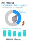 잡코리아x알바몬, 20대 42.6% “스마트폰 놓고 나오면 다시 집으로
