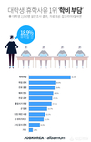 잡코리아X알바몬, 대학생 휴학사유 1위 ‘학비 부담’ 속 졸업 늦추는 졸업반