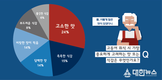 한국, 노르웨이 수산물 수출 증가율 73%로 세계 1위