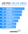 잡코리아, 신입구직자 취업 선호 금융회사 1위 ‘국민은행’