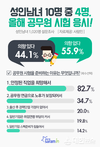 사람인, 성인남녀 44%, 공무원 시험 응시