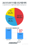 잡코리아, 올 상반기 대기업 신입공채 8.8% 감소,총 8,465명 채용