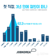 잡코리아, 첫 직장 3년안에 떠난 직장인 62.2%