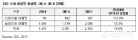 한국IDC, 지난해 국내 태블릿 출하량 전년비 20% 증가