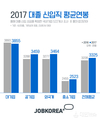 잡코리아, 대기업 신입직 평균연봉 3,855만원