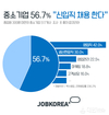 잡코리아, 중소기업 56.7% ‘올해 신입직 채용'