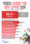 사람인, 직장인 66% 근무시간 외에도 업무 압박 느껴