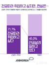 잡코리아, 전공을 살려 일하는 직장인 10명 중 4명 그쳐