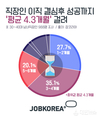 잡코리아, 직장인 이직 성공까지 ‘평균 4.3개월’ 걸려