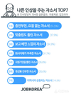 잡코리아, 인사담당자가 꼽은 좋은vs나쁜 자소서, 문제는 ‘핵심'