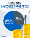 사람인, “직장인 70%, 낮은 연봉에 위축된 적 있다”