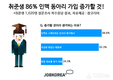 잡코리아, 취준생 10명중 1명, 취업 위해 인맥 동아리 가입