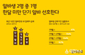 알바천국, 알바생 2명 중 1명 한달 미만 단기 알바 선호