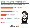 알바몬, 알바생 40% 알바 중 아까운 비용은 교통비