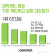 잡코리아, 대학생이 뽑은 가장 취업하고 싶은 건설회사 1위는 GS건설