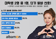 알바몬, 대학생 2명 중 1명 단기 알바 선호
