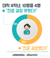 잡코리아x알바몬, 대학 4학년 10명중 4명 “진로 결정 못했다”