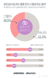잡코리아, 2030 성인남녀 5명 중 3명 ‘결혼이 반드시 필요하지는 않다’