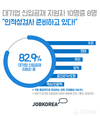 잡코리아, 대기업 신입공채 지원자 82.9% 인적성 검사 준비