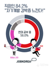 잡코리아, 직장인 84.2% “자기계발 강박증 느낀다”