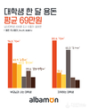 알바몬, 대학생 한 달 용돈 ‘평균 69만원’ 