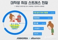 잡코리아, 대학생 82.9% 취업 스트레스 시달려