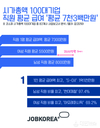 잡코리아, 시가총액 100대기업 직원급여 평균 7300만원 
