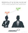 잡코리아, 취업마지노선 남-31.9세, 여-29.2세