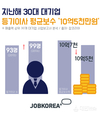 잡코리아, 지난해 30대 대기업 등기이사 평균보수 10억 5천만원