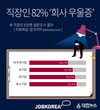 잡코리아, 직장인 82% ‘회사 우울증’