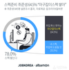 잡코리아X알바몬, 취준생 64.5% “마구잡이스펙 쌓아”