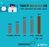 잡코리아, 직장인 76% 근로시간 단축 필요