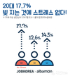 잡코리아x알바몬, 10명중 7명(71.3%) 