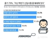 잡코리아, 중기 79%, '지난 하반기 신입사원 중 퇴사자 있다' 