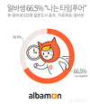 알바몬, 알바생 66.5% “나는 타임푸어”