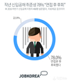 잡코리아, 신입공채 취준생 78%, 