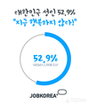 잡코리아, 대한민국 성인남녀 52.9% “지금 행복하지 않다!” 